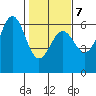 Crescent City tide chart for Saturday, February 7, 2026