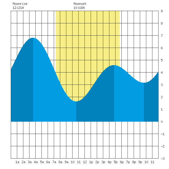 Crescent City tide chart for Sunday, February 8, 2026