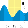 Crescent City tide chart for Sunday, February 8, 2026