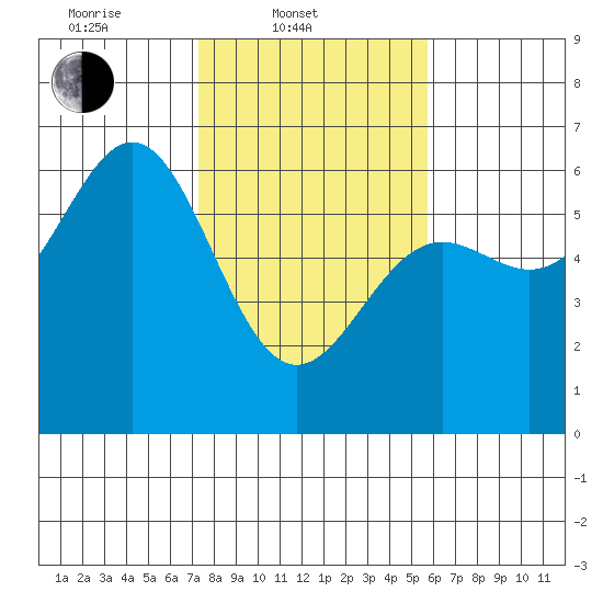 Crescent City tide chart for Monday, February 9, 2026