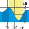 Crescent City tide chart for Friday, March 13, 2026