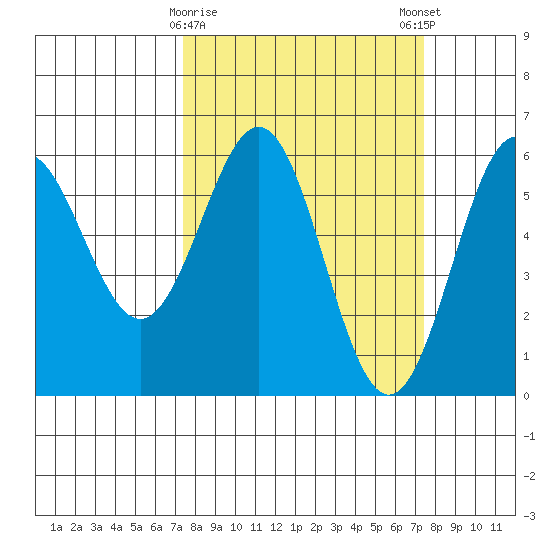Crescent City tide chart for Tuesday, March 17, 2026