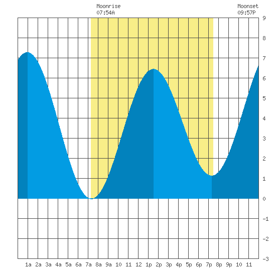Crescent City tide chart for Friday, March 20, 2026
