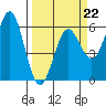 Crescent City tide chart for Sunday, March 22, 2026