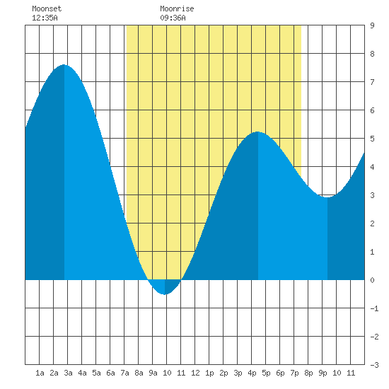Crescent City tide chart for Monday, March 23, 2026
