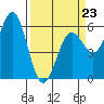 Crescent City tide chart for Monday, March 23, 2026