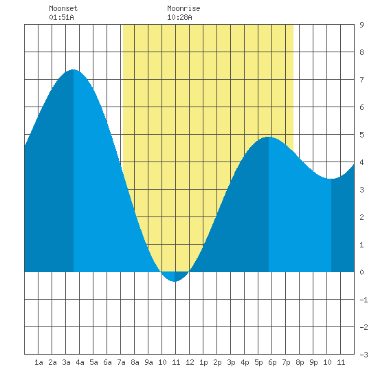 Crescent City tide chart for Tuesday, March 24, 2026