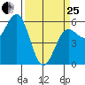 Crescent City tide chart for Wednesday, March 25, 2026