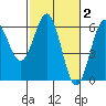 Crescent City tide chart for Monday, March 2, 2026