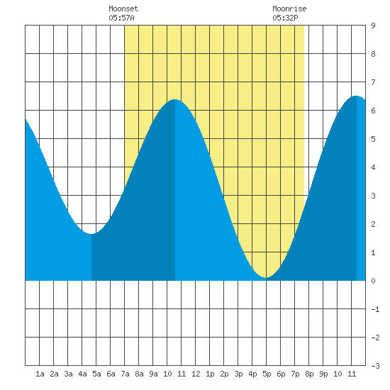 Crescent City tide chart for Monday, March 30, 2026