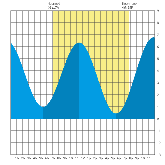 Crescent City tide chart for Tuesday, March 31, 2026