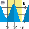 Crescent City tide chart for Tuesday, March 3, 2026