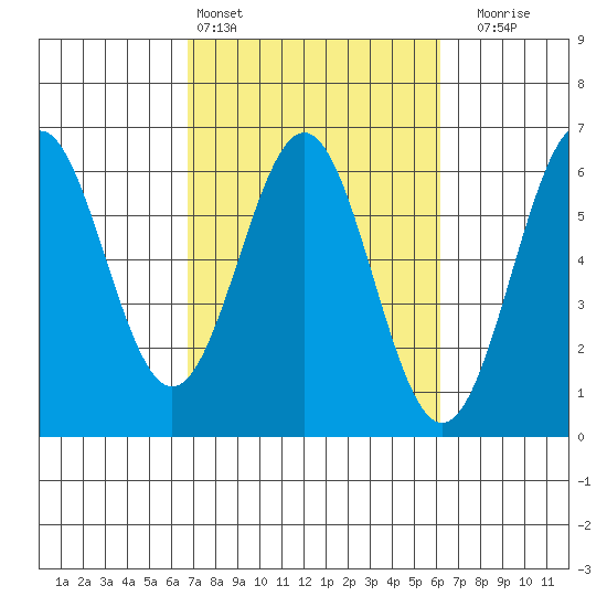 Crescent City tide chart for Wednesday, March 4, 2026