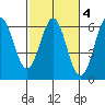 Crescent City tide chart for Wednesday, March 4, 2026