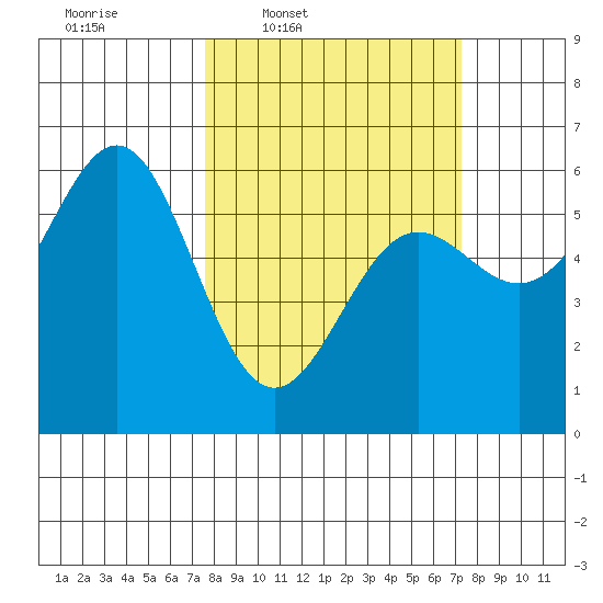 Crescent City tide chart for Monday, March 9, 2026
