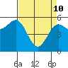 Crescent City tide chart for Friday, April 10, 2026