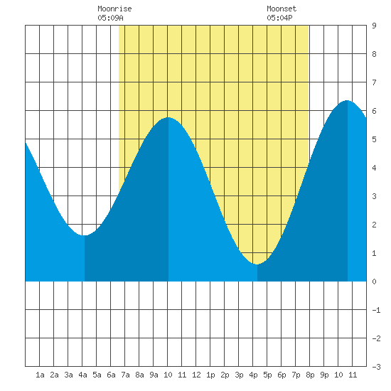 Crescent City tide chart for Tuesday, April 14, 2026