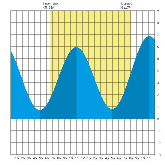Crescent City tide chart for Wednesday, April 15, 2026