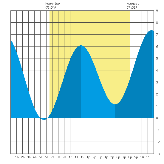 Crescent City tide chart for Thursday, April 16, 2026