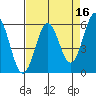 Crescent City tide chart for Thursday, April 16, 2026
