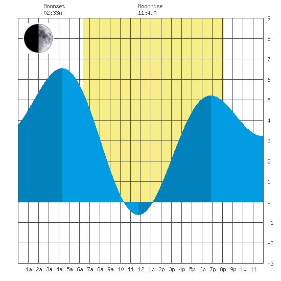 Crescent City tide chart for Thursday, April 23, 2026