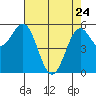 Crescent City tide chart for Friday, April 24, 2026