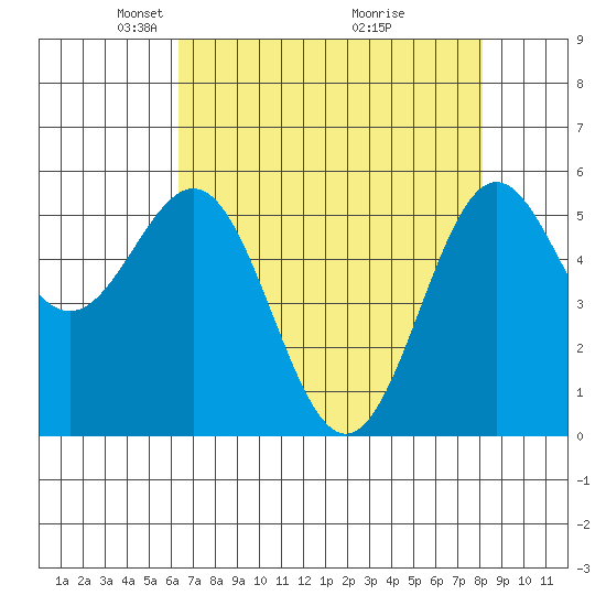 Crescent City tide chart for Saturday, April 25, 2026