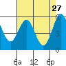 Crescent City tide chart for Monday, April 27, 2026
