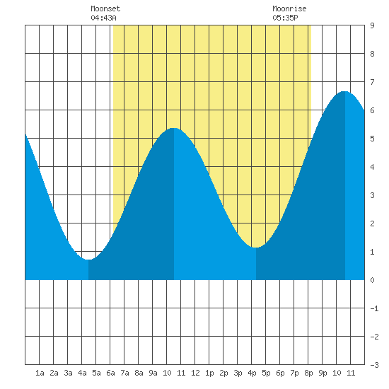 Crescent City tide chart for Tuesday, April 28, 2026