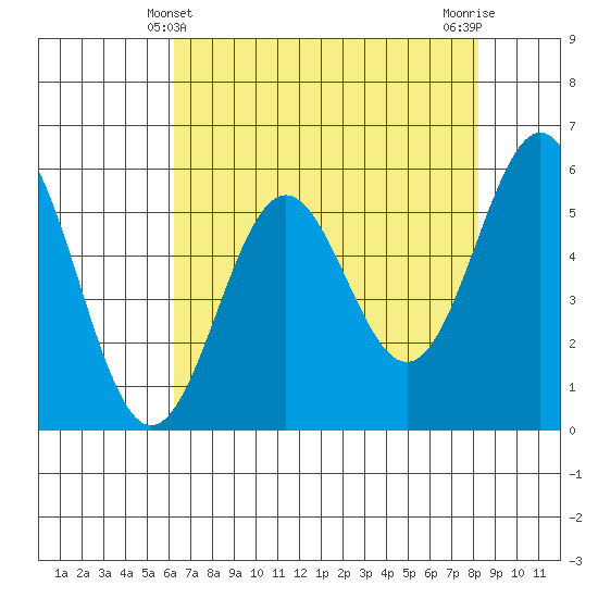 Crescent City tide chart for Wednesday, April 29, 2026