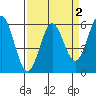 Crescent City tide chart for Thursday, April 2, 2026