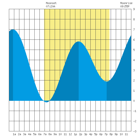 Crescent City tide chart for Friday, April 3, 2026