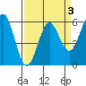Crescent City tide chart for Friday, April 3, 2026