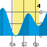 Crescent City tide chart for Saturday, April 4, 2026