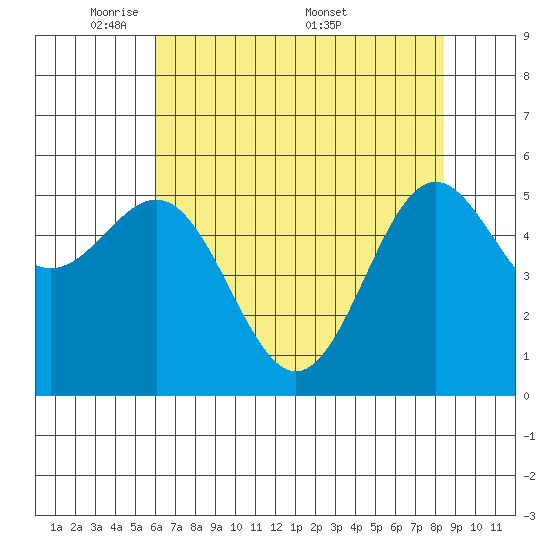 Crescent City tide chart for Sunday, May 10, 2026