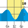 Crescent City tide chart for Sunday, May 10, 2026
