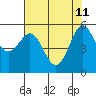 Crescent City tide chart for Monday, May 11, 2026