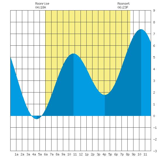 Crescent City tide chart for Thursday, May 14, 2026