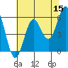 Crescent City tide chart for Friday, May 15, 2026