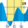 Crescent City tide chart for Tuesday, May 19, 2026