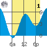 Crescent City tide chart for Friday, May 1, 2026