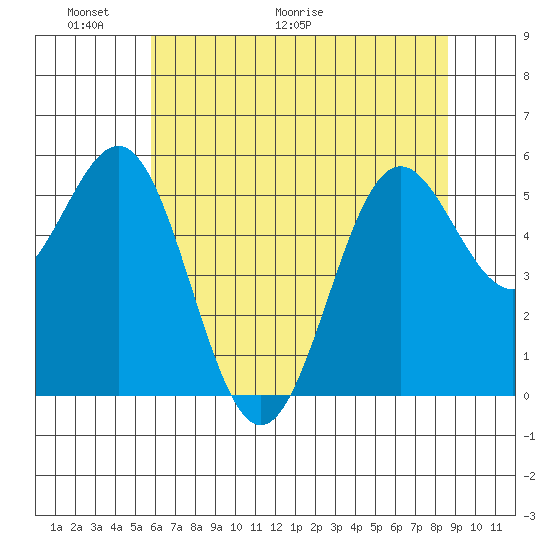 Crescent City tide chart for Friday, May 22, 2026