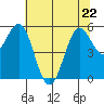 Crescent City tide chart for Friday, May 22, 2026