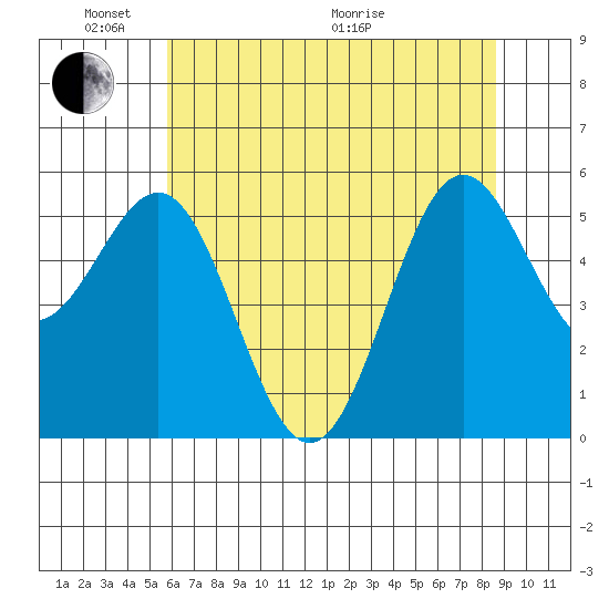 Crescent City tide chart for Saturday, May 23, 2026