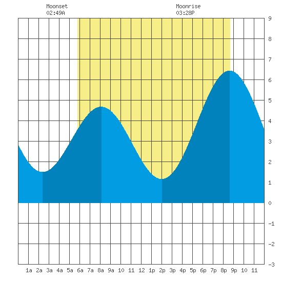 Crescent City tide chart for Monday, May 25, 2026