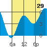 Crescent City tide chart for Friday, May 29, 2026