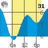 Crescent City tide chart for Sunday, May 31, 2026