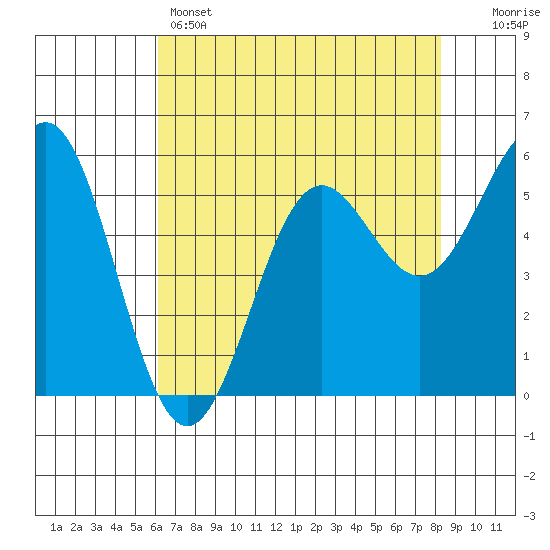 Crescent City tide chart for Sunday, May 3, 2026