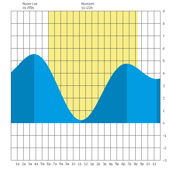 Crescent City tide chart for Friday, May 8, 2026