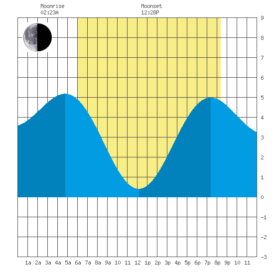 Crescent City tide chart for Saturday, May 9, 2026